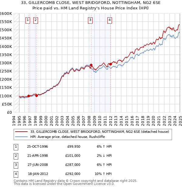 33, GILLERCOMB CLOSE, WEST BRIDGFORD, NOTTINGHAM, NG2 6SE: Price paid vs HM Land Registry's House Price Index