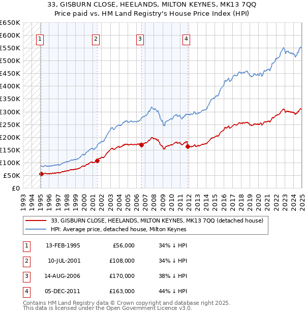 33, GISBURN CLOSE, HEELANDS, MILTON KEYNES, MK13 7QQ: Price paid vs HM Land Registry's House Price Index