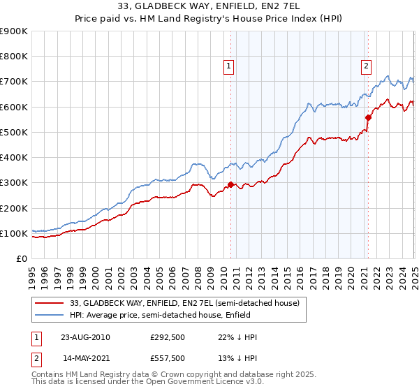 33, GLADBECK WAY, ENFIELD, EN2 7EL: Price paid vs HM Land Registry's House Price Index