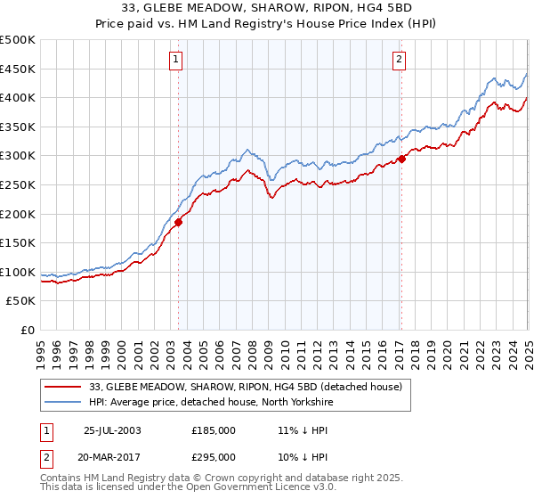 33, GLEBE MEADOW, SHAROW, RIPON, HG4 5BD: Price paid vs HM Land Registry's House Price Index