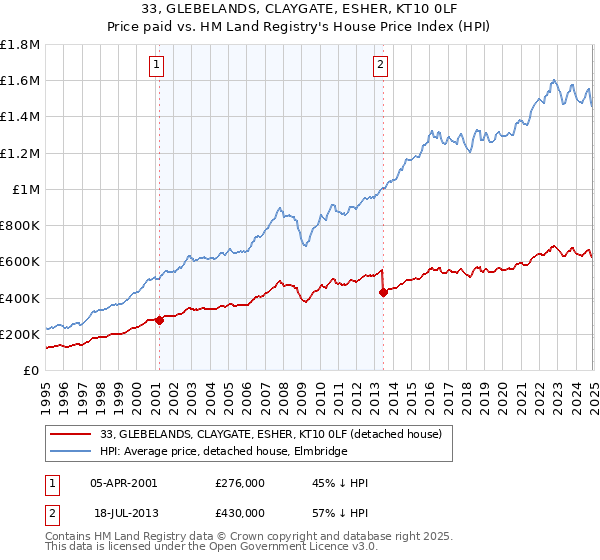 33, GLEBELANDS, CLAYGATE, ESHER, KT10 0LF: Price paid vs HM Land Registry's House Price Index
