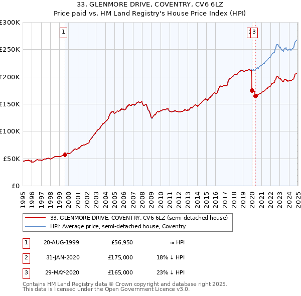 33, GLENMORE DRIVE, COVENTRY, CV6 6LZ: Price paid vs HM Land Registry's House Price Index