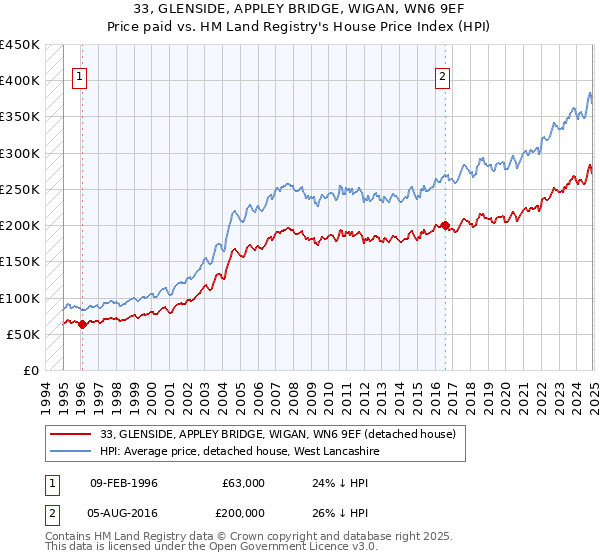 33, GLENSIDE, APPLEY BRIDGE, WIGAN, WN6 9EF: Price paid vs HM Land Registry's House Price Index