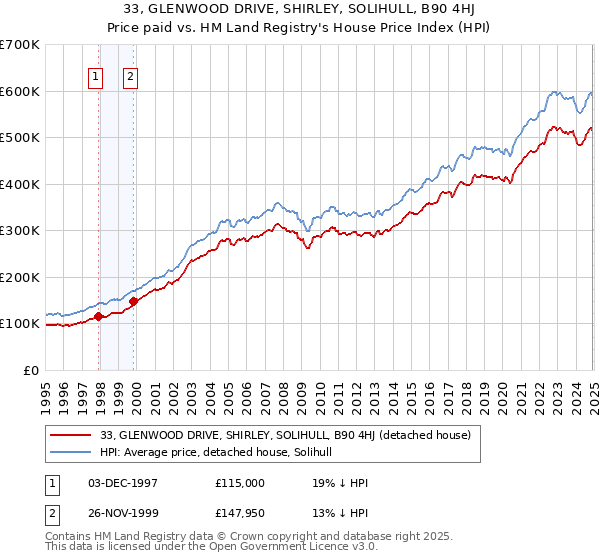 33, GLENWOOD DRIVE, SHIRLEY, SOLIHULL, B90 4HJ: Price paid vs HM Land Registry's House Price Index