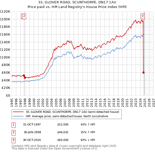 33, GLOVER ROAD, SCUNTHORPE, DN17 1AU: Price paid vs HM Land Registry's House Price Index