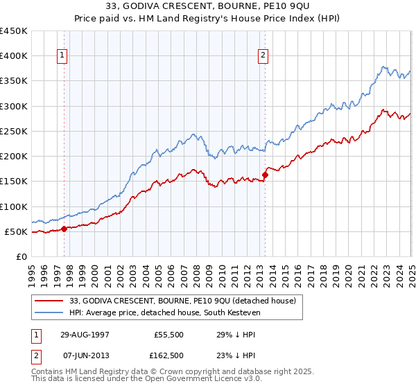 33, GODIVA CRESCENT, BOURNE, PE10 9QU: Price paid vs HM Land Registry's House Price Index