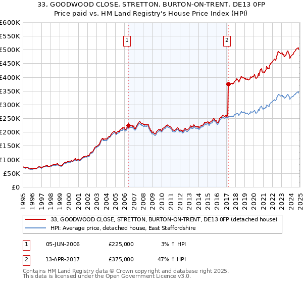 33, GOODWOOD CLOSE, STRETTON, BURTON-ON-TRENT, DE13 0FP: Price paid vs HM Land Registry's House Price Index