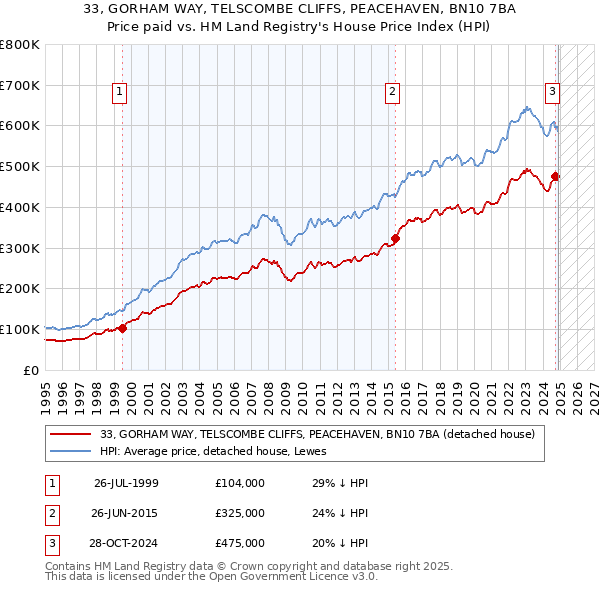 33, GORHAM WAY, TELSCOMBE CLIFFS, PEACEHAVEN, BN10 7BA: Price paid vs HM Land Registry's House Price Index