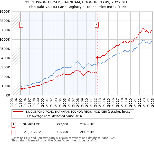 33, GOSPOND ROAD, BARNHAM, BOGNOR REGIS, PO22 0EU: Price paid vs HM Land Registry's House Price Index