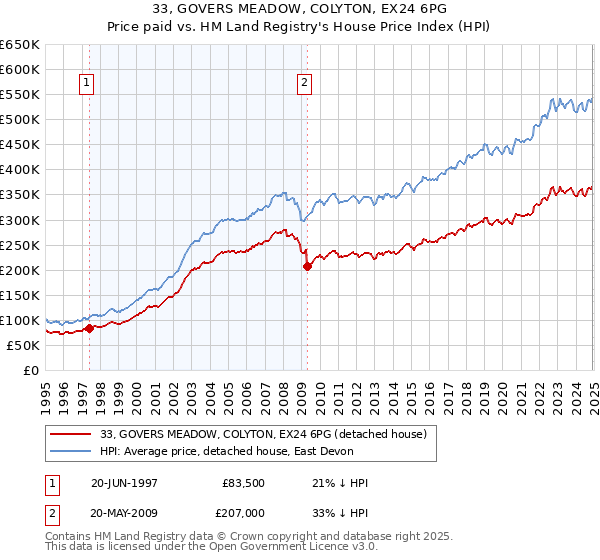 33, GOVERS MEADOW, COLYTON, EX24 6PG: Price paid vs HM Land Registry's House Price Index