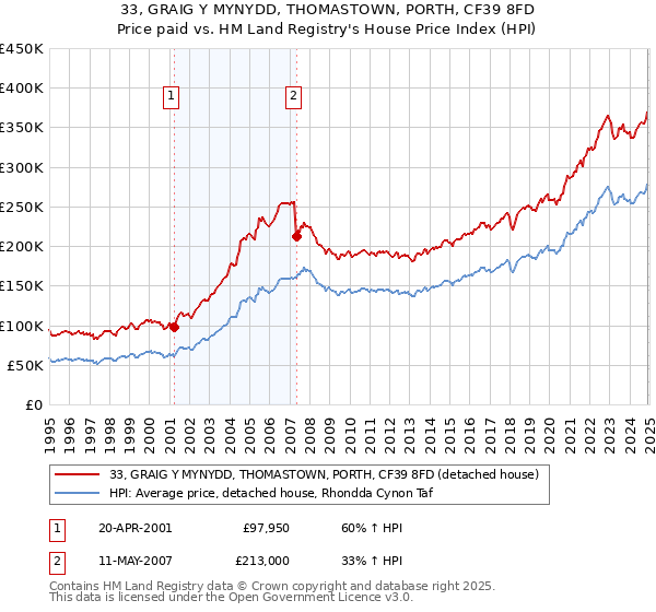 33, GRAIG Y MYNYDD, THOMASTOWN, PORTH, CF39 8FD: Price paid vs HM Land Registry's House Price Index