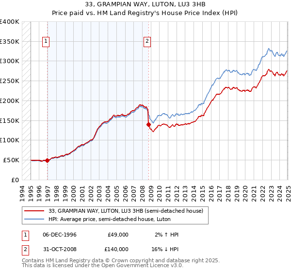 33, GRAMPIAN WAY, LUTON, LU3 3HB: Price paid vs HM Land Registry's House Price Index