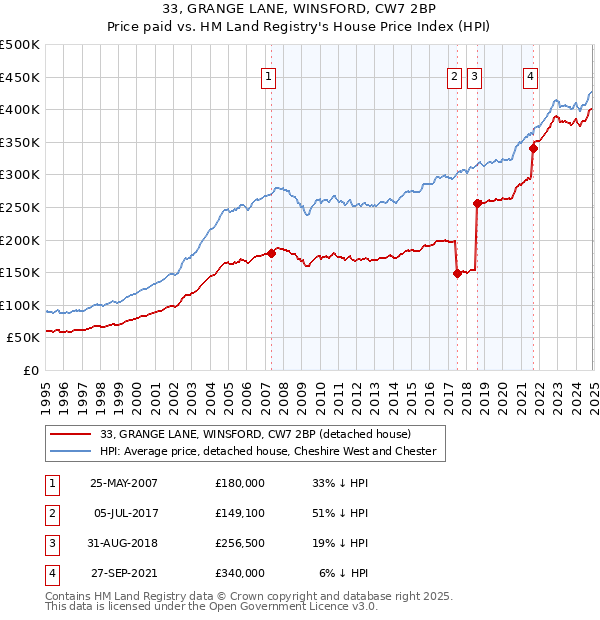 33, GRANGE LANE, WINSFORD, CW7 2BP: Price paid vs HM Land Registry's House Price Index