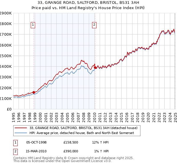 33, GRANGE ROAD, SALTFORD, BRISTOL, BS31 3AH: Price paid vs HM Land Registry's House Price Index