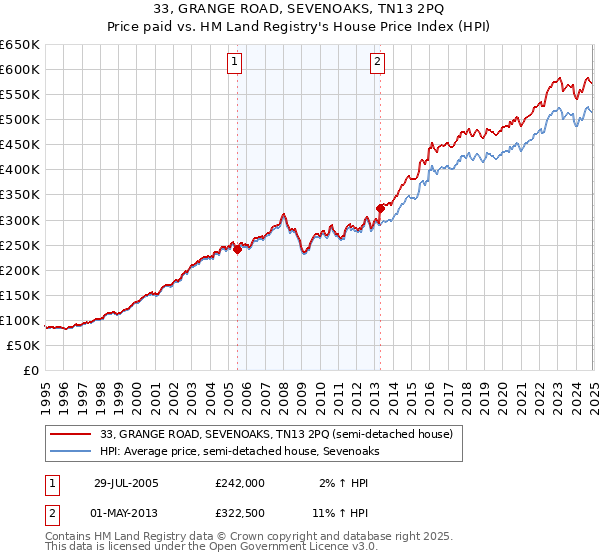 33, GRANGE ROAD, SEVENOAKS, TN13 2PQ: Price paid vs HM Land Registry's House Price Index