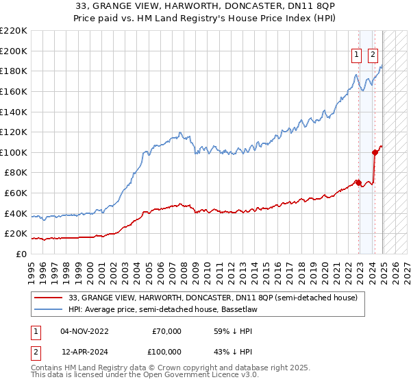 33, GRANGE VIEW, HARWORTH, DONCASTER, DN11 8QP: Price paid vs HM Land Registry's House Price Index