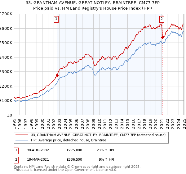 33, GRANTHAM AVENUE, GREAT NOTLEY, BRAINTREE, CM77 7FP: Price paid vs HM Land Registry's House Price Index