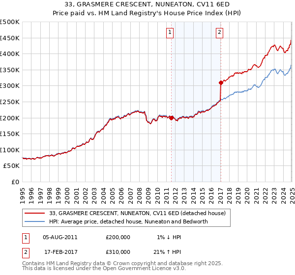 33, GRASMERE CRESCENT, NUNEATON, CV11 6ED: Price paid vs HM Land Registry's House Price Index