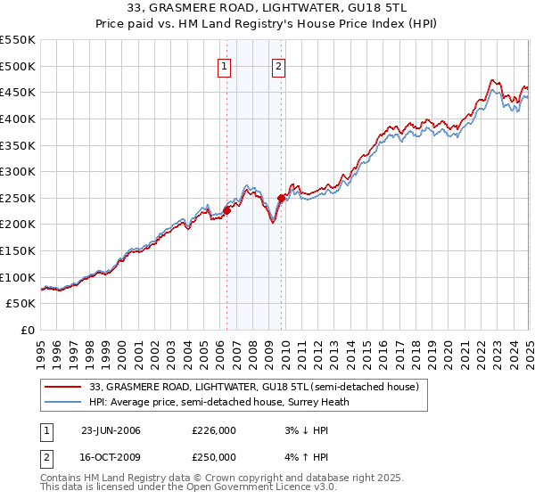 33, GRASMERE ROAD, LIGHTWATER, GU18 5TL: Price paid vs HM Land Registry's House Price Index