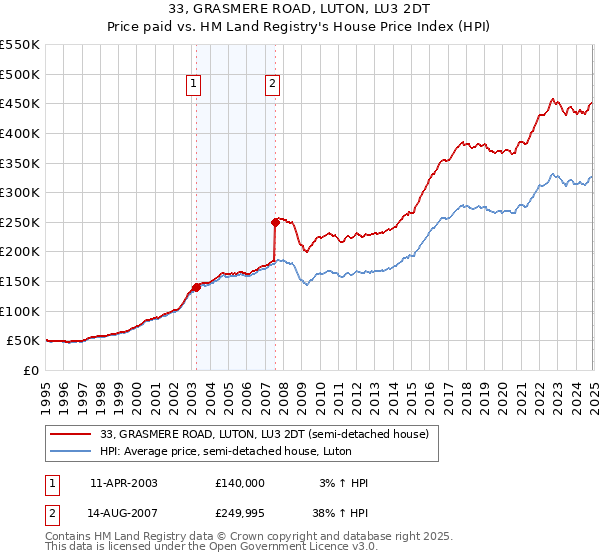 33, GRASMERE ROAD, LUTON, LU3 2DT: Price paid vs HM Land Registry's House Price Index