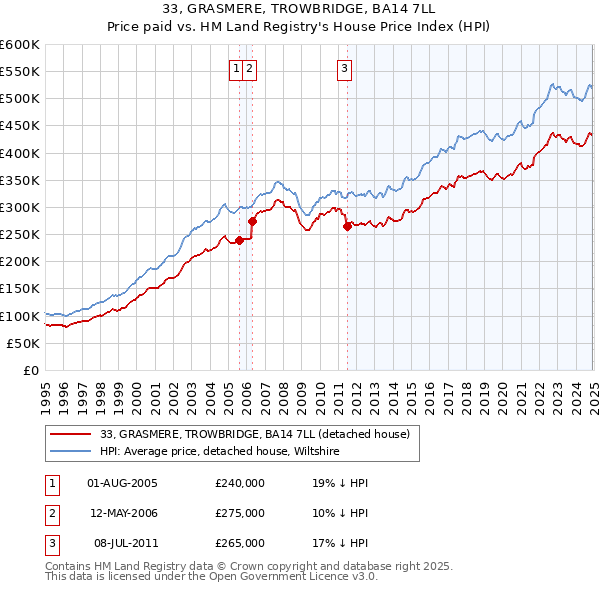 33, GRASMERE, TROWBRIDGE, BA14 7LL: Price paid vs HM Land Registry's House Price Index