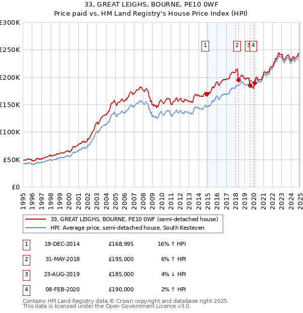 33, GREAT LEIGHS, BOURNE, PE10 0WF: Price paid vs HM Land Registry's House Price Index