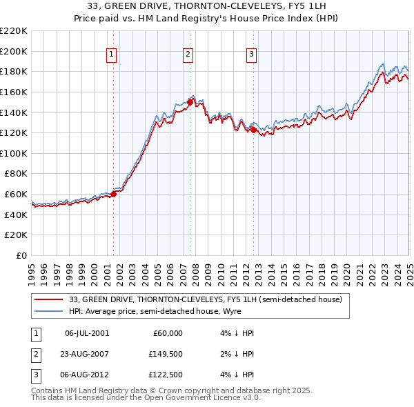 33, GREEN DRIVE, THORNTON-CLEVELEYS, FY5 1LH: Price paid vs HM Land Registry's House Price Index