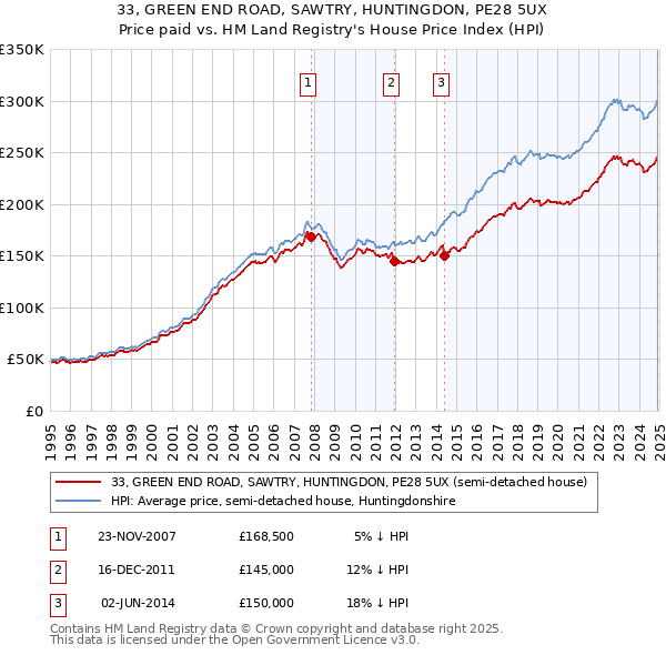 33, GREEN END ROAD, SAWTRY, HUNTINGDON, PE28 5UX: Price paid vs HM Land Registry's House Price Index