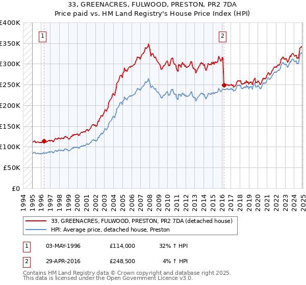 33, GREENACRES, FULWOOD, PRESTON, PR2 7DA: Price paid vs HM Land Registry's House Price Index