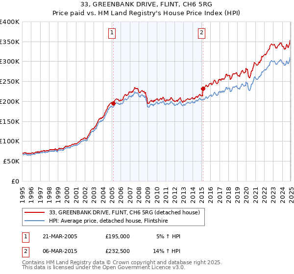 33, GREENBANK DRIVE, FLINT, CH6 5RG: Price paid vs HM Land Registry's House Price Index
