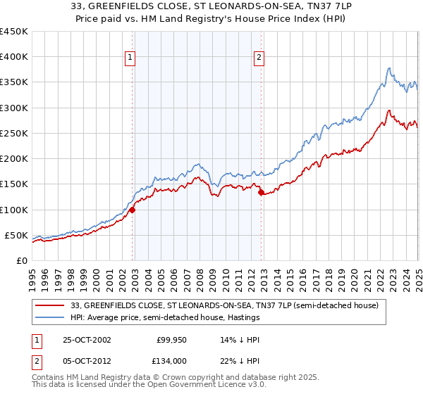 33, GREENFIELDS CLOSE, ST LEONARDS-ON-SEA, TN37 7LP: Price paid vs HM Land Registry's House Price Index