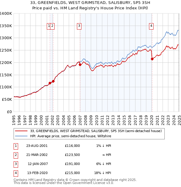 33, GREENFIELDS, WEST GRIMSTEAD, SALISBURY, SP5 3SH: Price paid vs HM Land Registry's House Price Index
