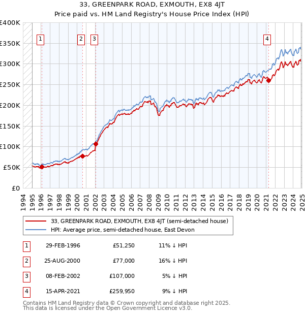 33, GREENPARK ROAD, EXMOUTH, EX8 4JT: Price paid vs HM Land Registry's House Price Index