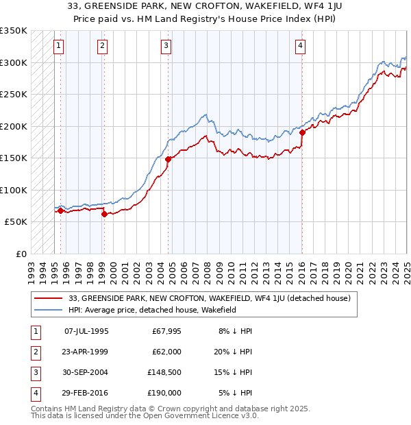 33, GREENSIDE PARK, NEW CROFTON, WAKEFIELD, WF4 1JU: Price paid vs HM Land Registry's House Price Index