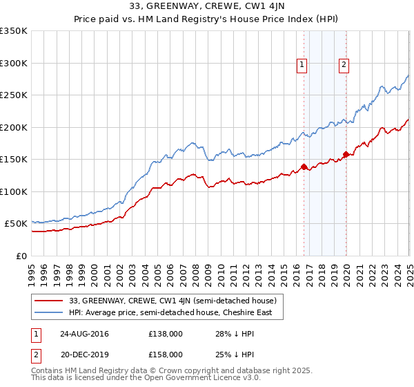 33, GREENWAY, CREWE, CW1 4JN: Price paid vs HM Land Registry's House Price Index