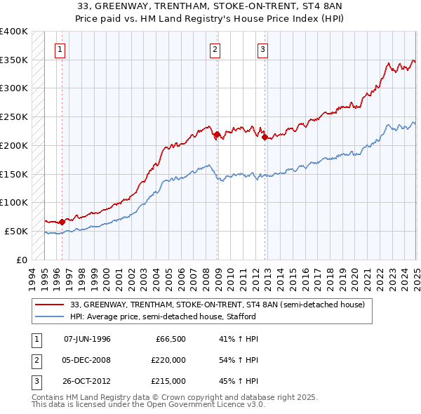 33, GREENWAY, TRENTHAM, STOKE-ON-TRENT, ST4 8AN: Price paid vs HM Land Registry's House Price Index