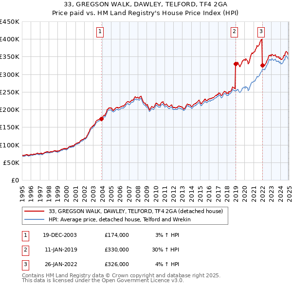 33, GREGSON WALK, DAWLEY, TELFORD, TF4 2GA: Price paid vs HM Land Registry's House Price Index