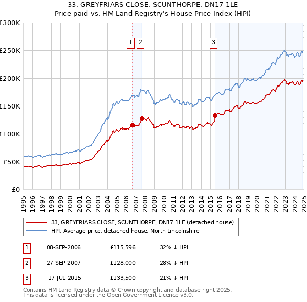 33, GREYFRIARS CLOSE, SCUNTHORPE, DN17 1LE: Price paid vs HM Land Registry's House Price Index