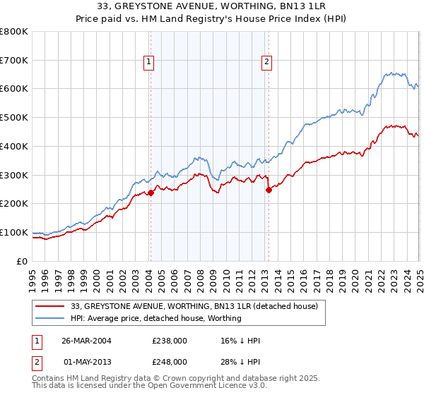 33, GREYSTONE AVENUE, WORTHING, BN13 1LR: Price paid vs HM Land Registry's House Price Index