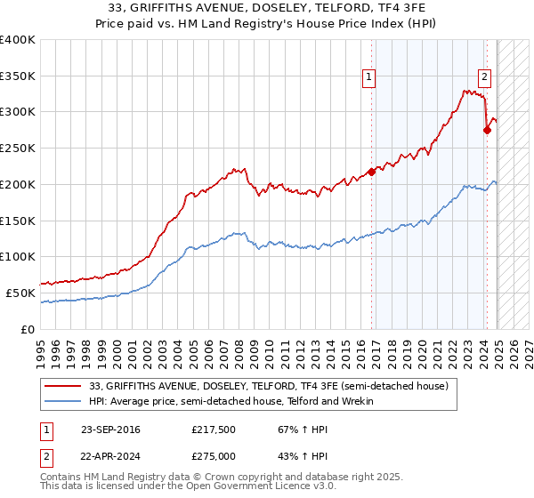33, GRIFFITHS AVENUE, DOSELEY, TELFORD, TF4 3FE: Price paid vs HM Land Registry's House Price Index
