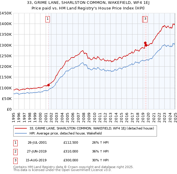 33, GRIME LANE, SHARLSTON COMMON, WAKEFIELD, WF4 1EJ: Price paid vs HM Land Registry's House Price Index