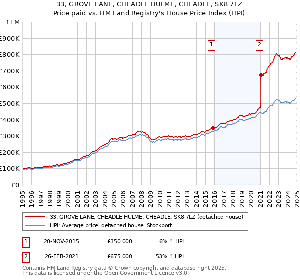 33, GROVE LANE, CHEADLE HULME, CHEADLE, SK8 7LZ: Price paid vs HM Land Registry's House Price Index