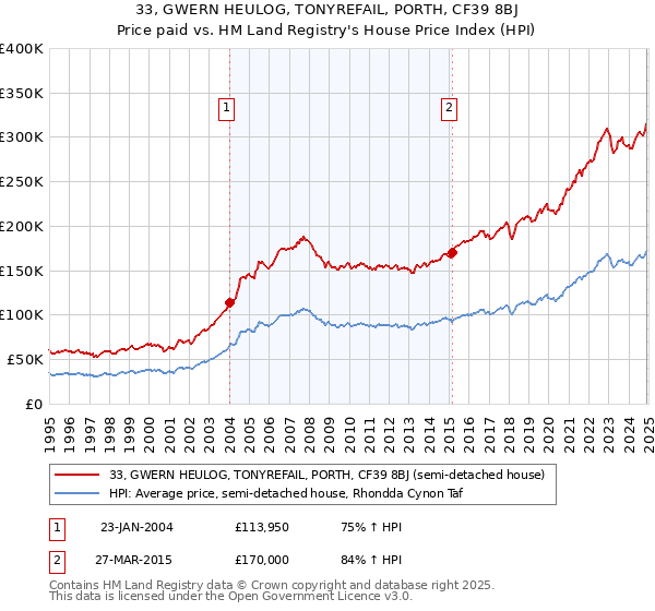 33, GWERN HEULOG, TONYREFAIL, PORTH, CF39 8BJ: Price paid vs HM Land Registry's House Price Index