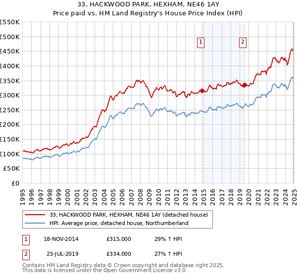 33, HACKWOOD PARK, HEXHAM, NE46 1AY: Price paid vs HM Land Registry's House Price Index