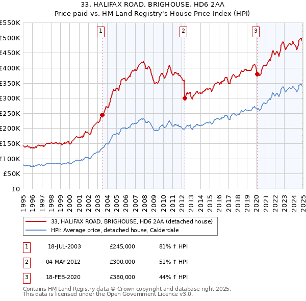 33, HALIFAX ROAD, BRIGHOUSE, HD6 2AA: Price paid vs HM Land Registry's House Price Index