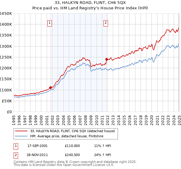 33, HALKYN ROAD, FLINT, CH6 5QX: Price paid vs HM Land Registry's House Price Index