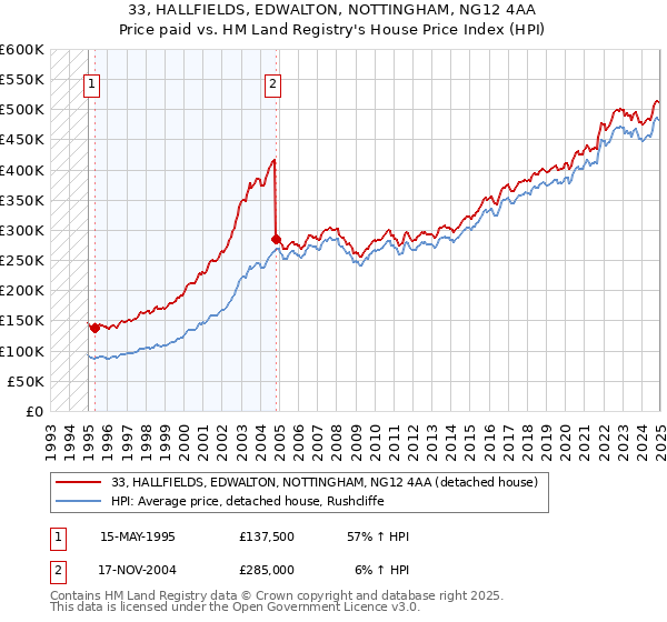 33, HALLFIELDS, EDWALTON, NOTTINGHAM, NG12 4AA: Price paid vs HM Land Registry's House Price Index