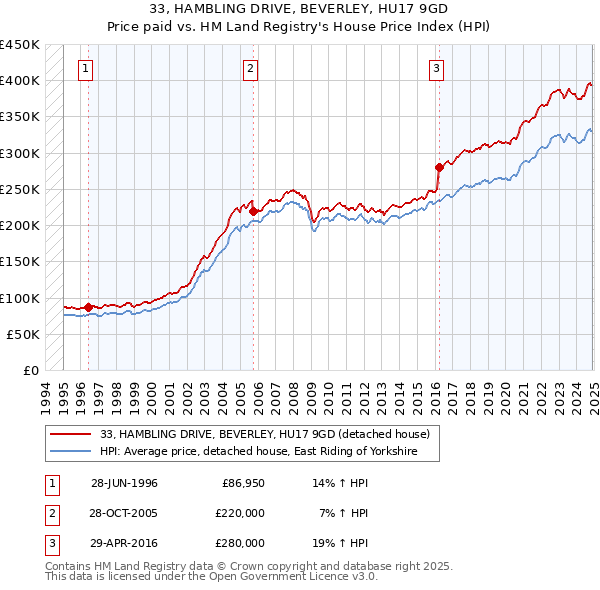 33, HAMBLING DRIVE, BEVERLEY, HU17 9GD: Price paid vs HM Land Registry's House Price Index