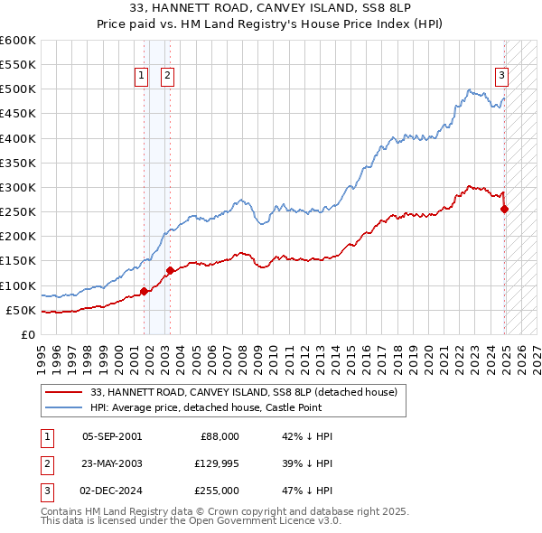 33, HANNETT ROAD, CANVEY ISLAND, SS8 8LP: Price paid vs HM Land Registry's House Price Index