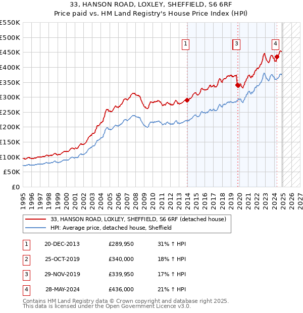 33, HANSON ROAD, LOXLEY, SHEFFIELD, S6 6RF: Price paid vs HM Land Registry's House Price Index